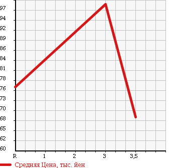 Аукционная статистика: График изменения цены TOYOTA Тойота  PROBOX VAN Пробокс Ван  2006 1500 NCP51V DX COMFORT PKG в зависимости от аукционных оценок